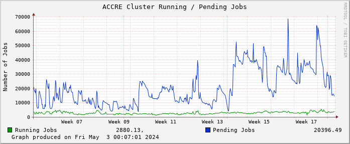ACCRE Cluster Running / Pending Jobs