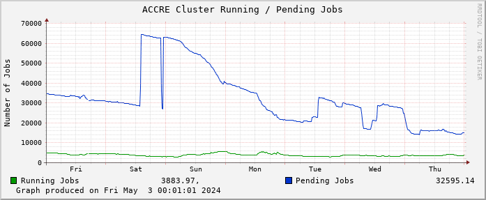 ACCRE Cluster Running / Pending Jobs