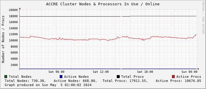 ACCRE Cluster Nodes & Processors In Use / Online