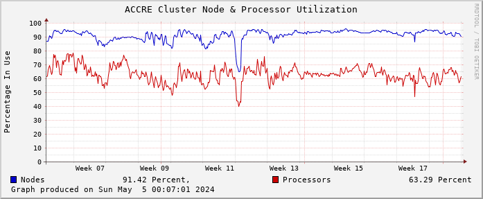 ACCRE Cluster Node & Processor Utilization